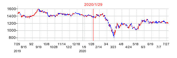 2020年1月29日 14:58前後のの株価チャート